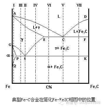 铸造用合金通常选用什么成分的合金?为什么?