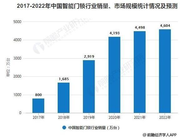 智能厨房的市场前景展望