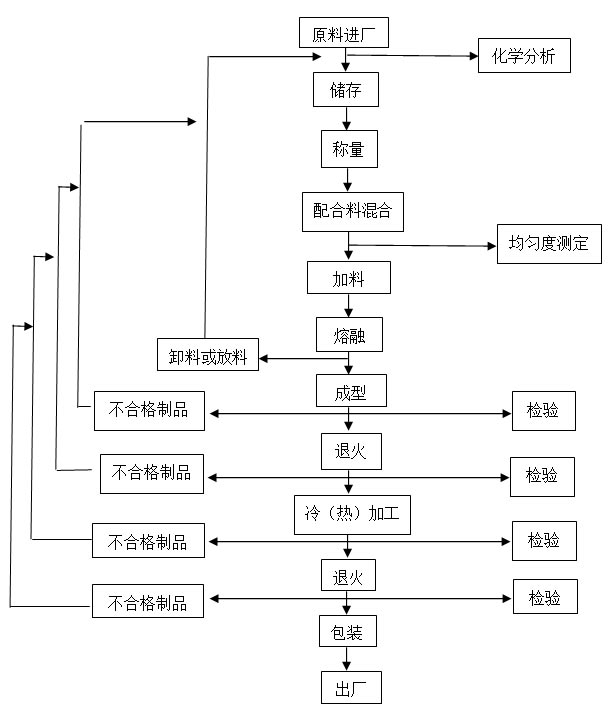 复用设备与密封条的成型工艺流程图