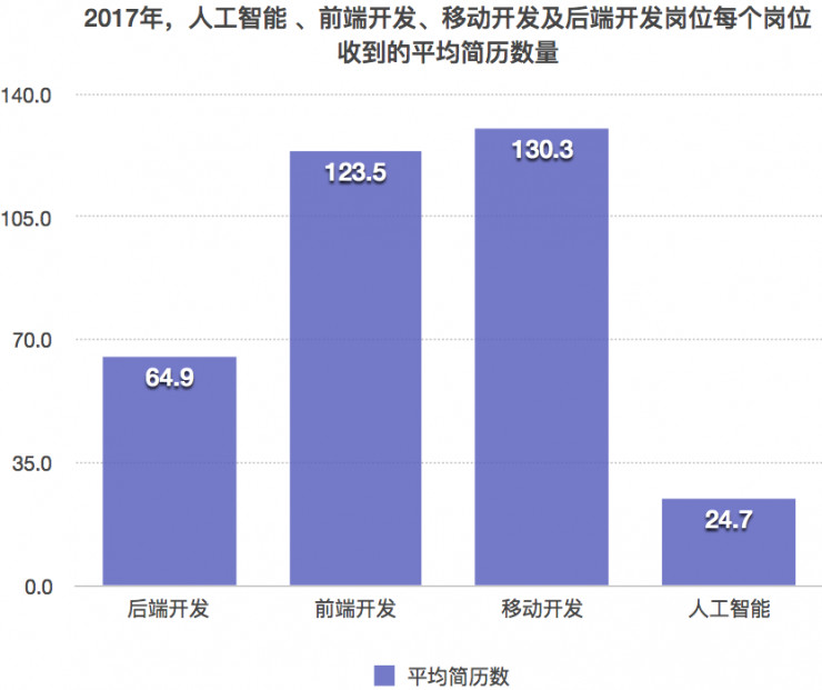 人工智能专业就业薪酬概览