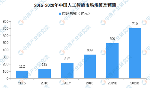 人工智能就业方向前景分析