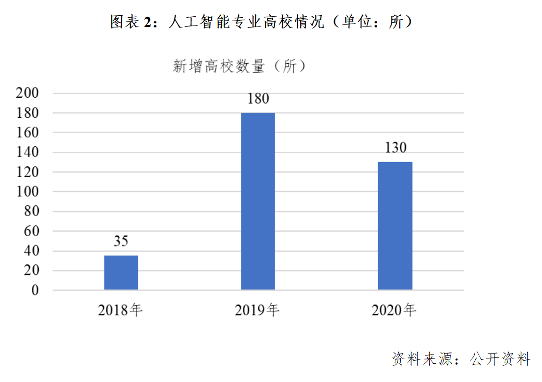 人工智能专业就业方向及前景薪资待遇如何