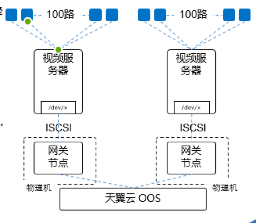 轴承与基于网络的存储技术的关系