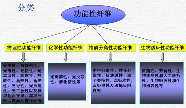 化学纤维工艺