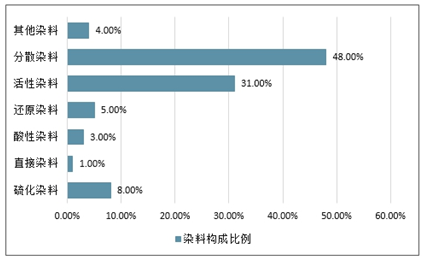 分散染料是否有毒性分析