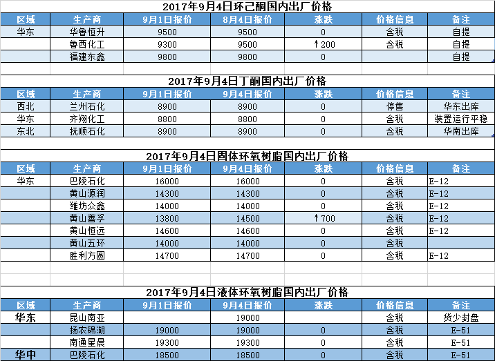 醚类化工原料有哪些?