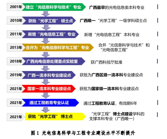 光电科学与信息技术