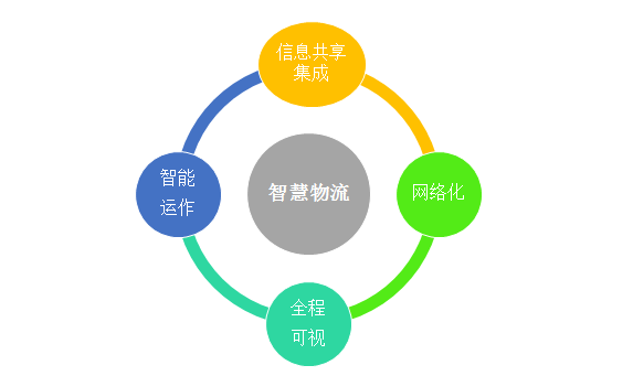 物流管理智慧物流就业前景展望