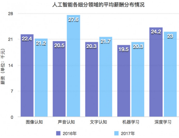 人工智能就业前景及工资水平分析