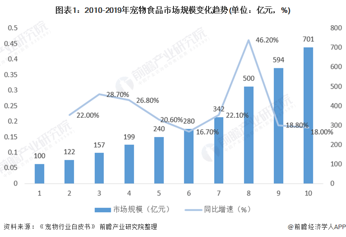 宠物食品行业发展前景