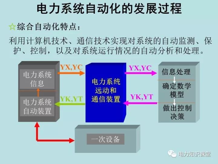 电力系统自动化课程