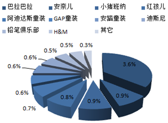 童装行业前景展望