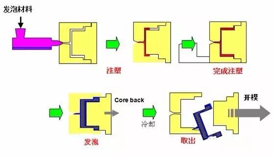 塑料涂装工艺流程