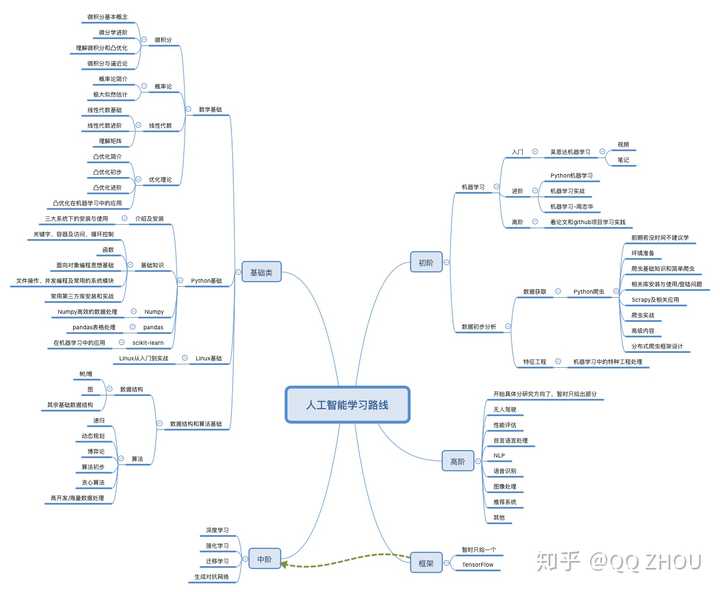 人工智能专业学什么知乎