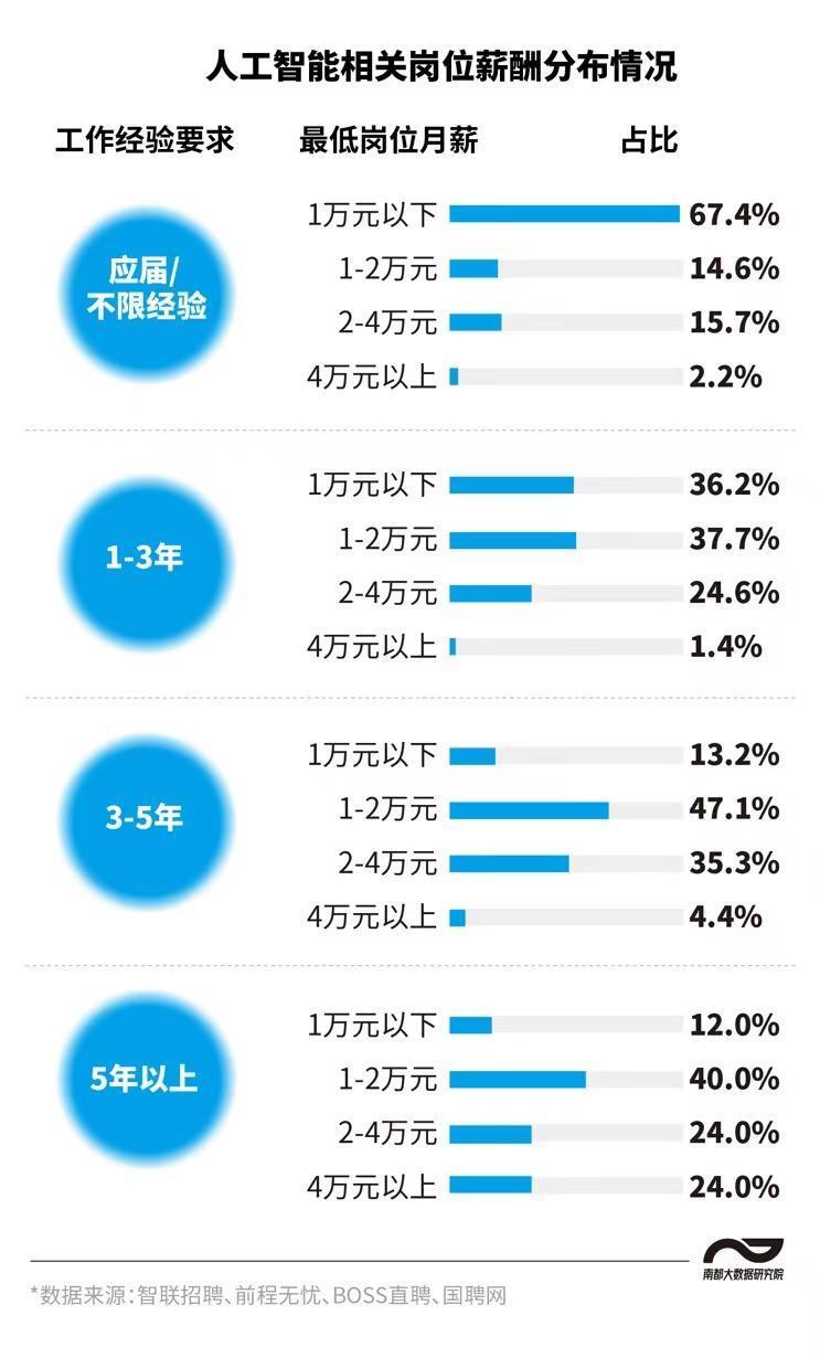 人工智能工程师月薪多少本科毕业